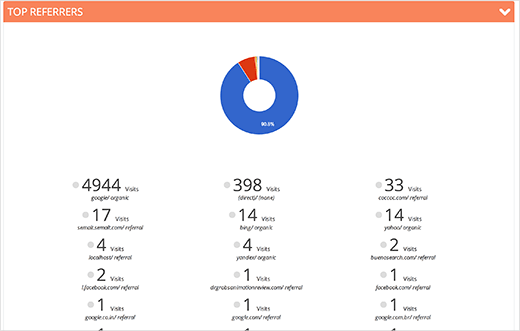 Scroll down for overview of different analytics reports Scroll down for overview of different analytics reports