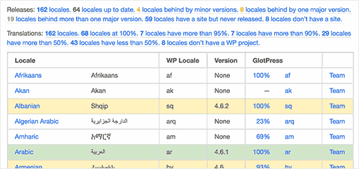 Finding your language files on WordPress Translators website Finding your language files on WordPress Translators website