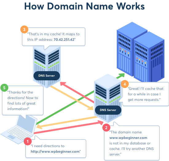 How domains work?
