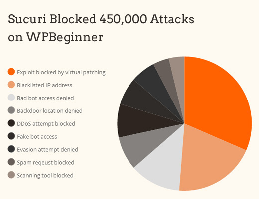 Sucuri Attack Block Chart