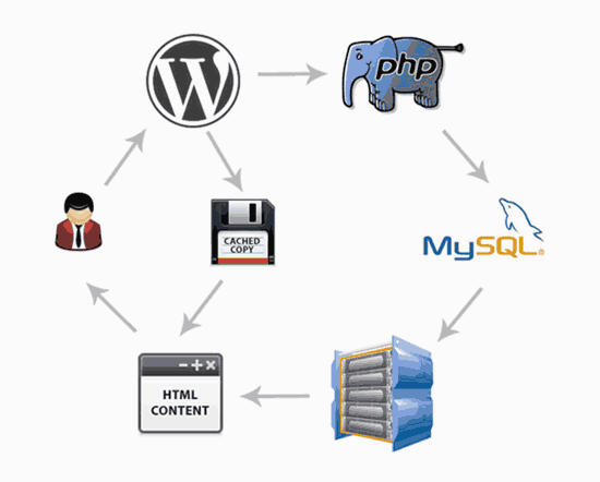 How caching works?