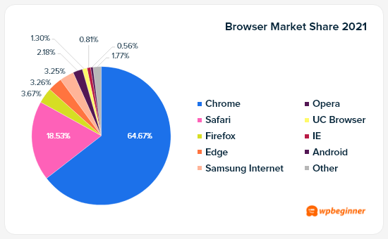 Доля рынка браузеров в 2021 году