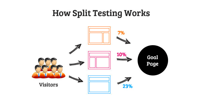 Split testing explained