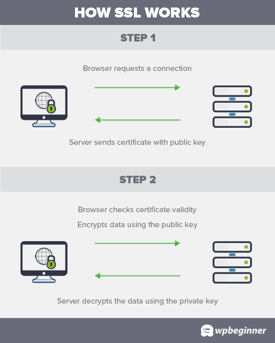 Come funziona SSL per proteggere il trasferimento di dati