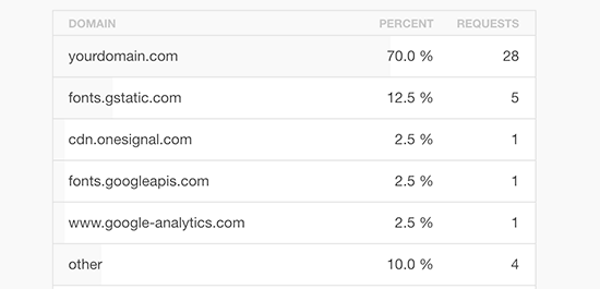 Reduce cross-domain HTTP requests