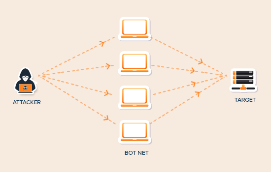 Diagramma di attacco DDoS