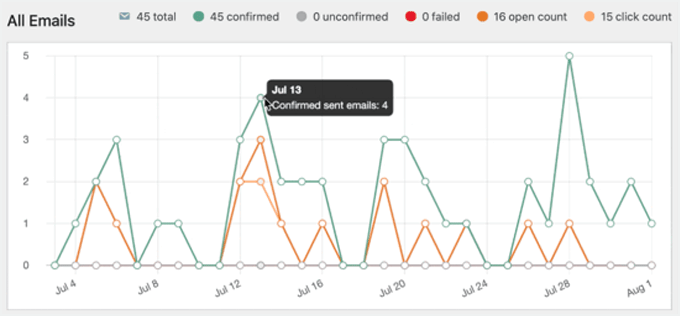 WP Mail SMTP Displays a Graph of Deliverability Over Time