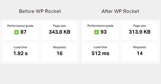 Risultati dei test di velocità prima e dopo l'installazione di WP Rocket