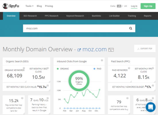 SpyFu showing a domain overview of Moz.com