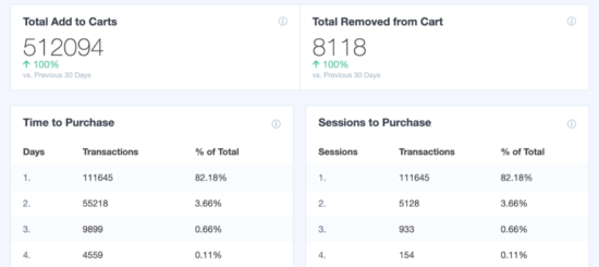 Visualizzazione di altri dettagli sulle conversioni eCommerce in MonsterInsights