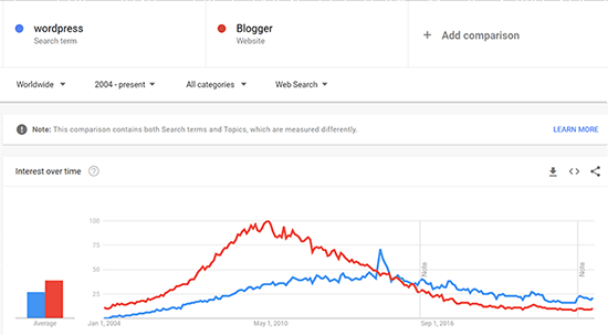 WordPress vs Blogger Google Trends