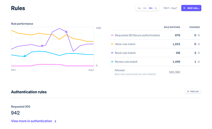 Stripe Radar Rules